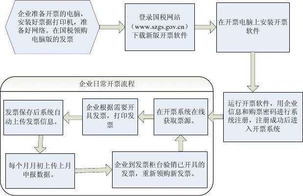 广东省开票软件的发展与实际应用