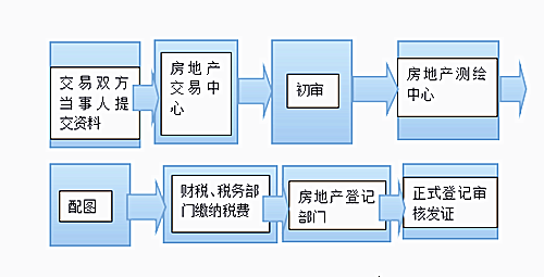 房产证办理，流程、难点与解决方案