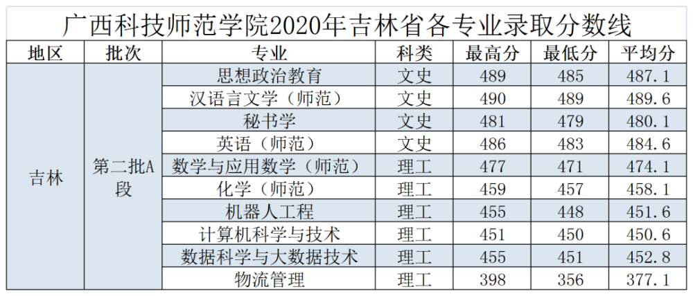 江苏科技师范大学录取分数分析