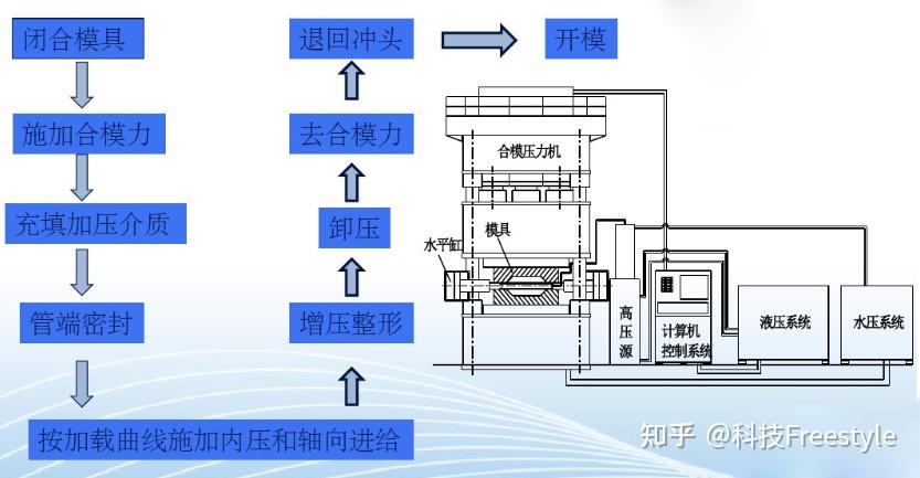 广东省液压成型公司，引领液压成型技术的先锋