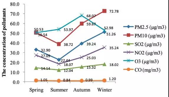 广东省大气污染影响研究