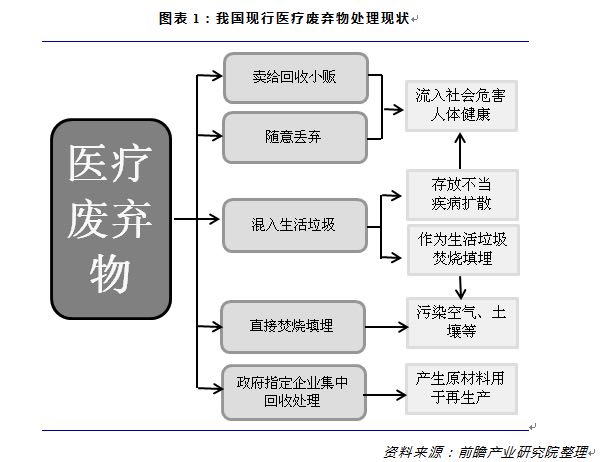 广东省医疗废物处理现状及其挑战