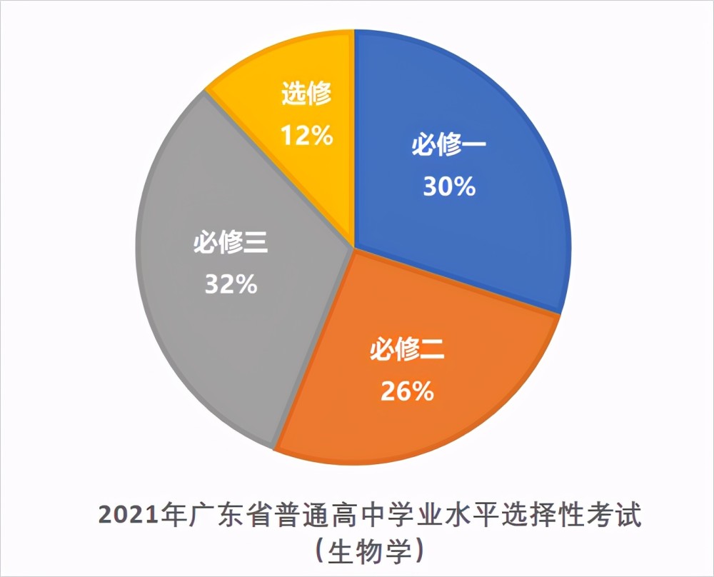 广东省生物高考考试分析与展望，聚焦2021高考生物科目