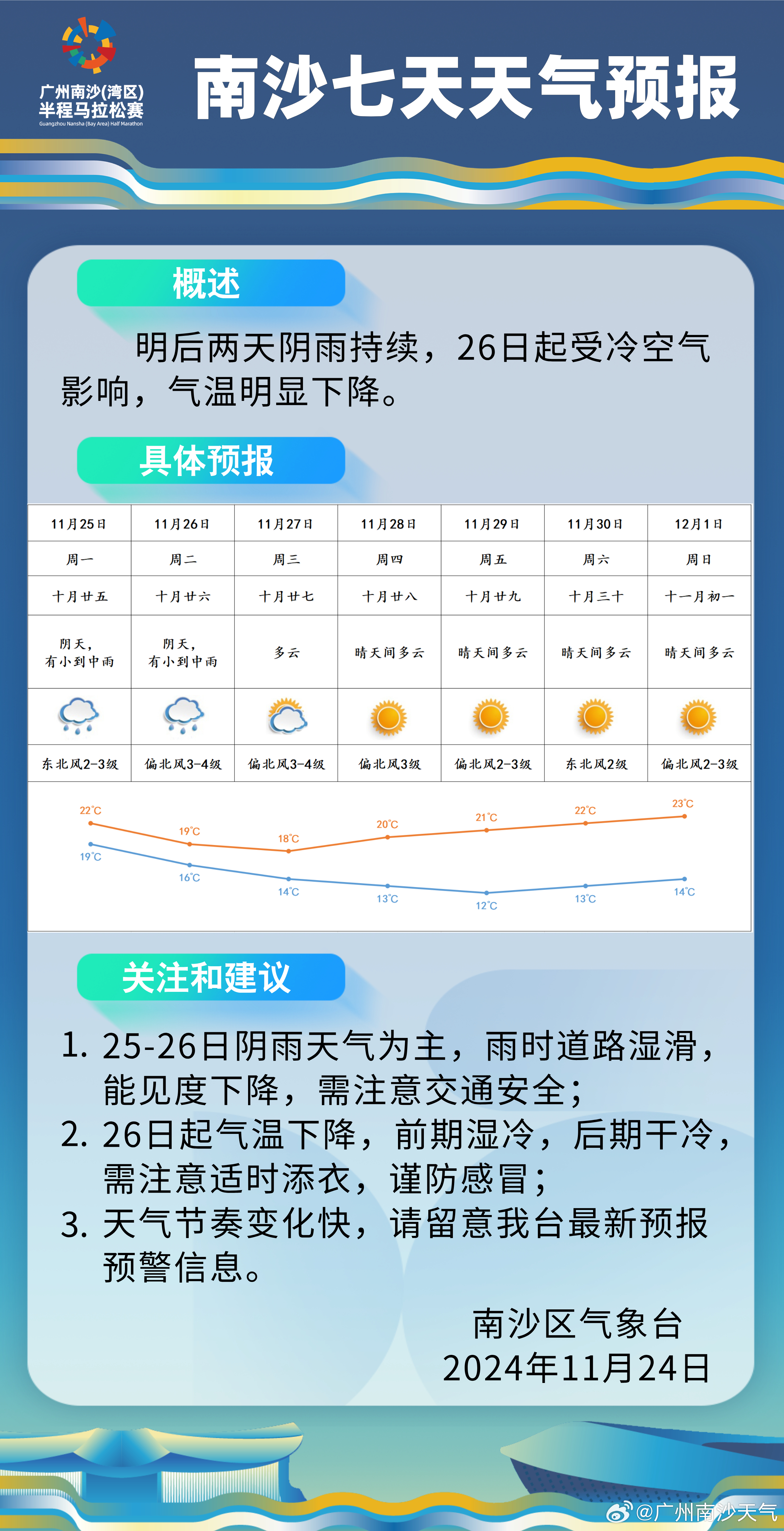 今日广东省南沙天气概况